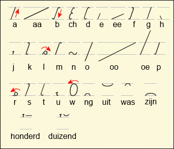 Stenografie systeem van Groote